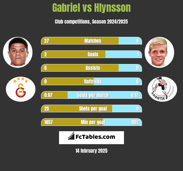 Gabriel vs Hlynsson h2h player stats