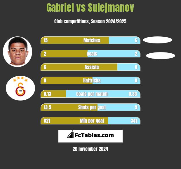 Gabriel vs Sulejmanov h2h player stats