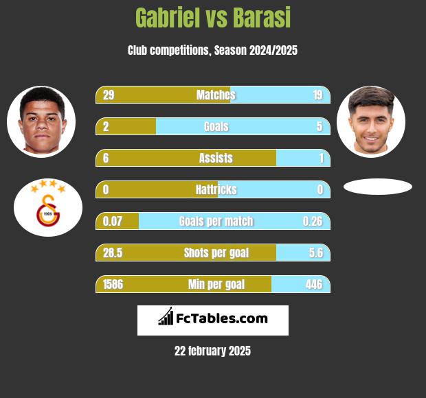 Gabriel vs Barasi h2h player stats