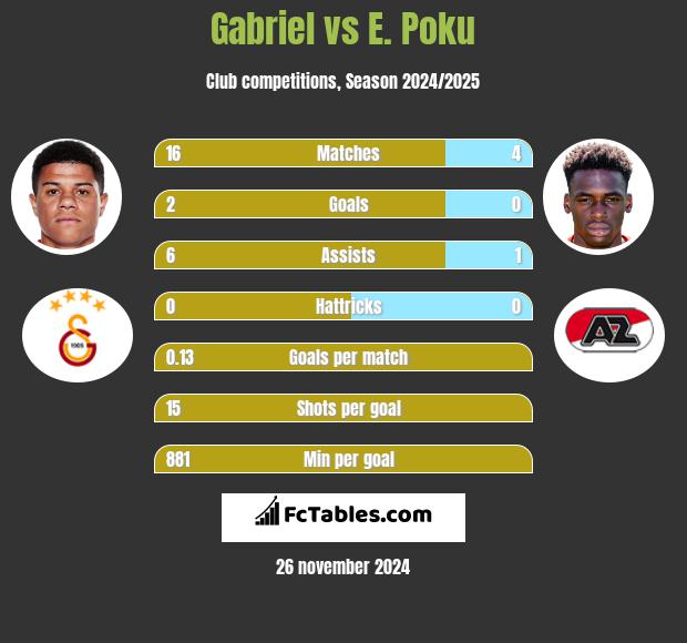 Gabriel vs E. Poku h2h player stats