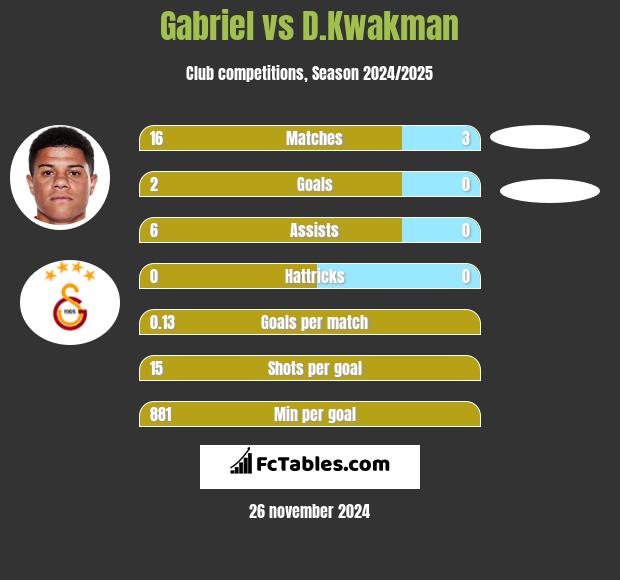 Gabriel vs D.Kwakman h2h player stats