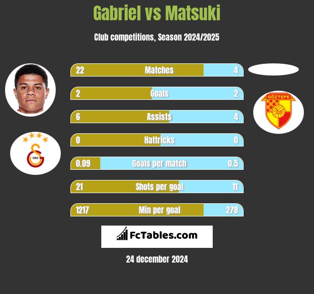 Gabriel vs Matsuki h2h player stats