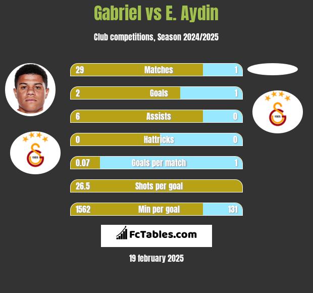 Gabriel vs E. Aydin h2h player stats