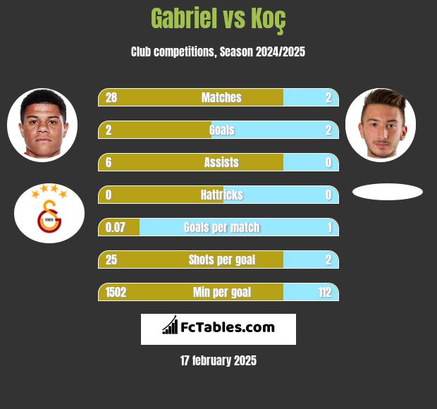 Gabriel vs Koç h2h player stats