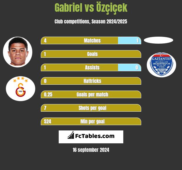 Gabriel vs Özçiçek h2h player stats