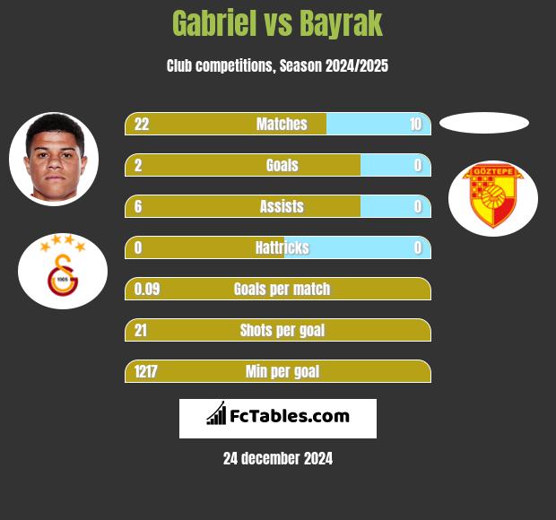 Gabriel vs Bayrak h2h player stats