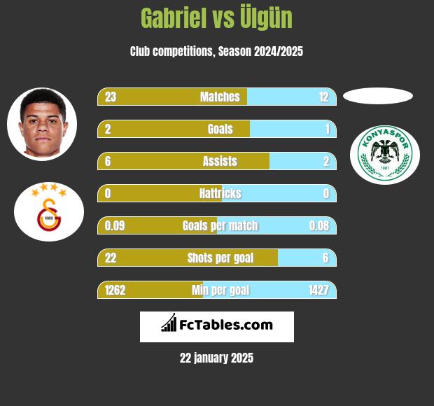 Gabriel vs Ülgün h2h player stats