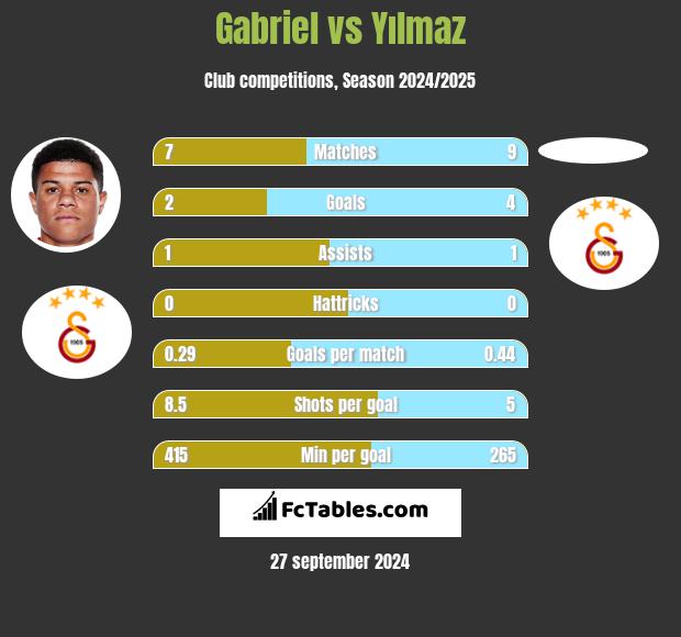 Gabriel vs Yılmaz h2h player stats