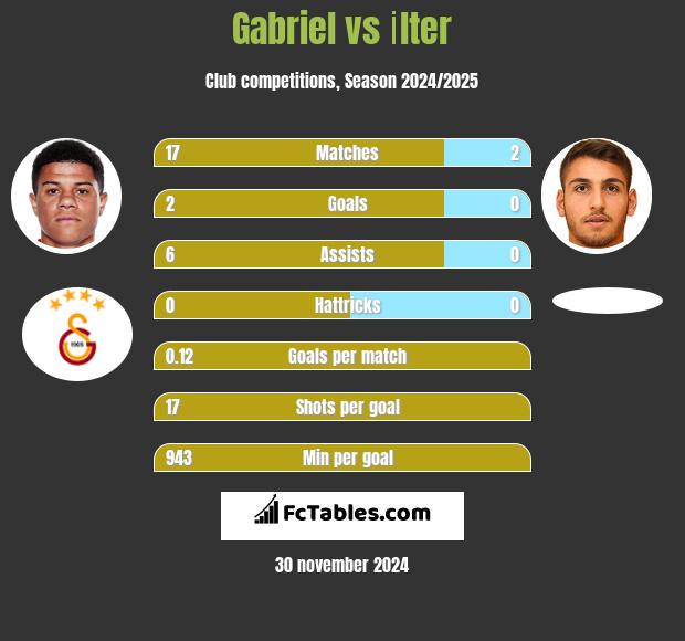 Gabriel vs İlter h2h player stats