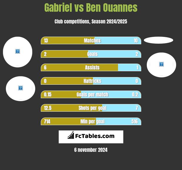 Gabriel vs Ben Ouannes h2h player stats