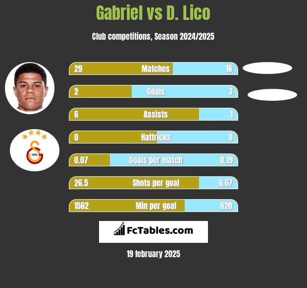 Gabriel vs D. Lico h2h player stats