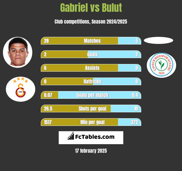 Gabriel vs Bulut h2h player stats