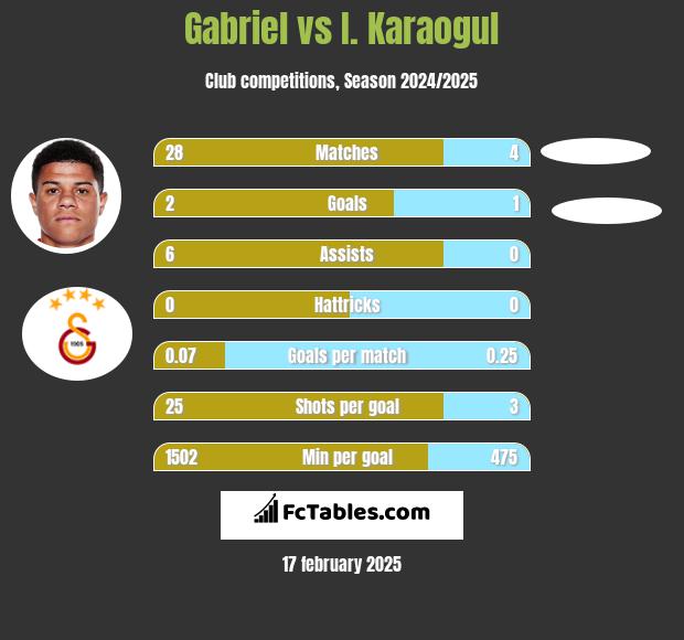 Gabriel vs I. Karaogul h2h player stats