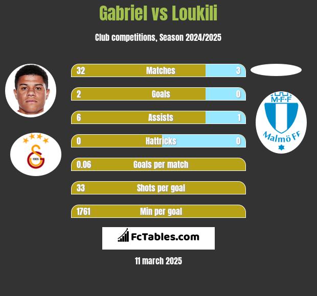 Gabriel vs Loukili h2h player stats