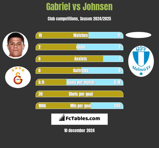 Gabriel vs Johnsen h2h player stats