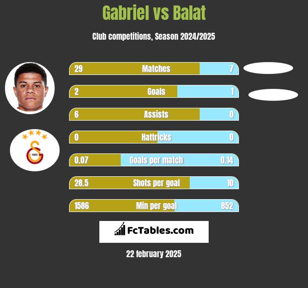 Gabriel vs Balat h2h player stats