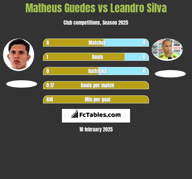 Matheus Guedes vs Leandro Silva h2h player stats