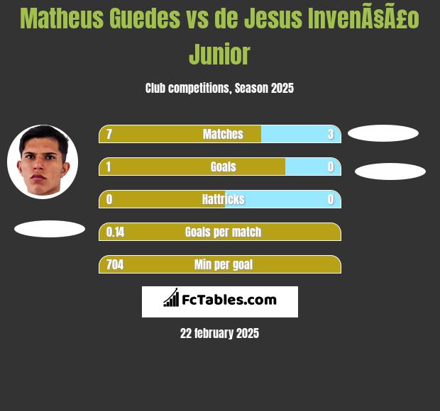 Matheus Guedes vs de Jesus InvenÃ§Ã£o Junior h2h player stats