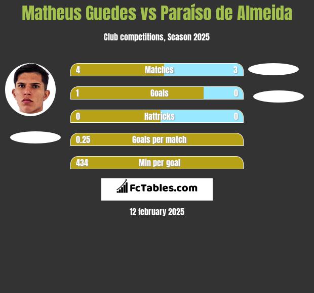 Matheus Guedes vs Paraíso de Almeida h2h player stats