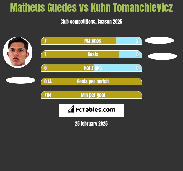 Matheus Guedes vs Kuhn Tomanchievicz h2h player stats