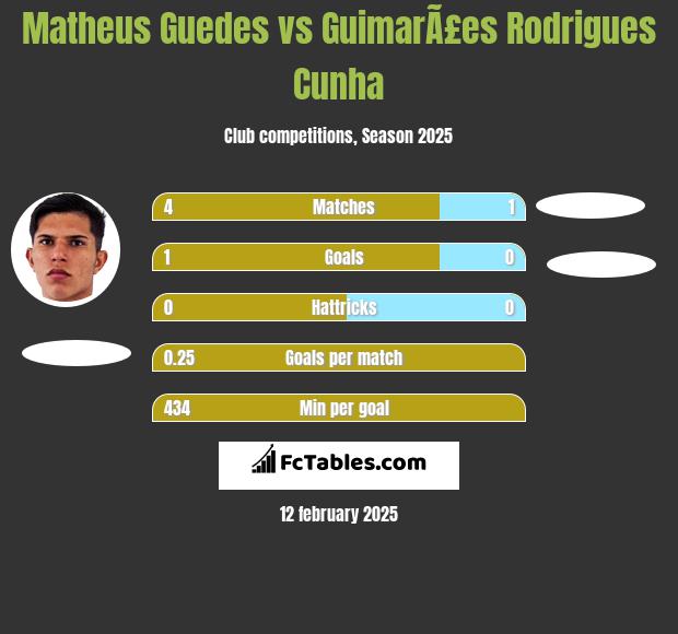 Matheus Guedes vs GuimarÃ£es Rodrigues Cunha h2h player stats