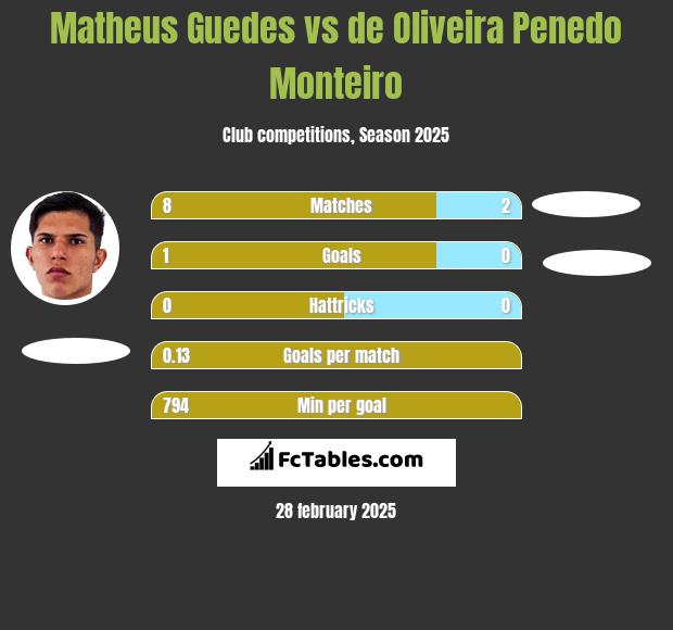 Matheus Guedes vs de Oliveira Penedo Monteiro h2h player stats