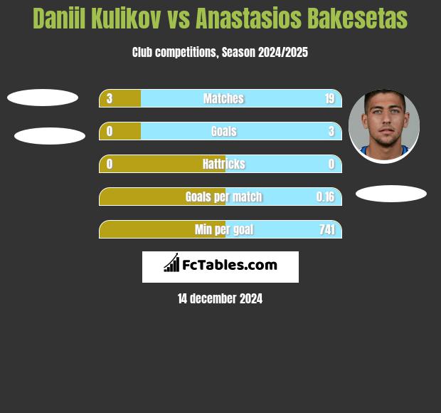 Daniil Kulikov vs Anastasios Bakesetas h2h player stats