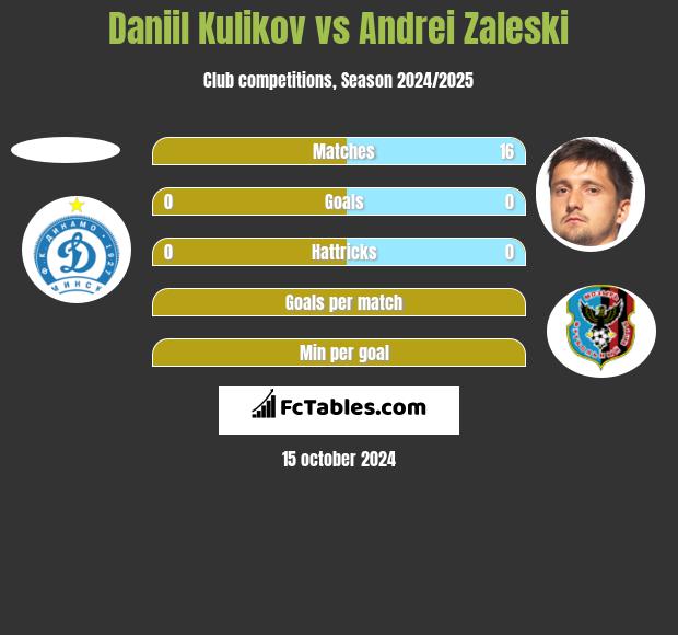 Daniil Kulikov vs Andrei Zaleski h2h player stats