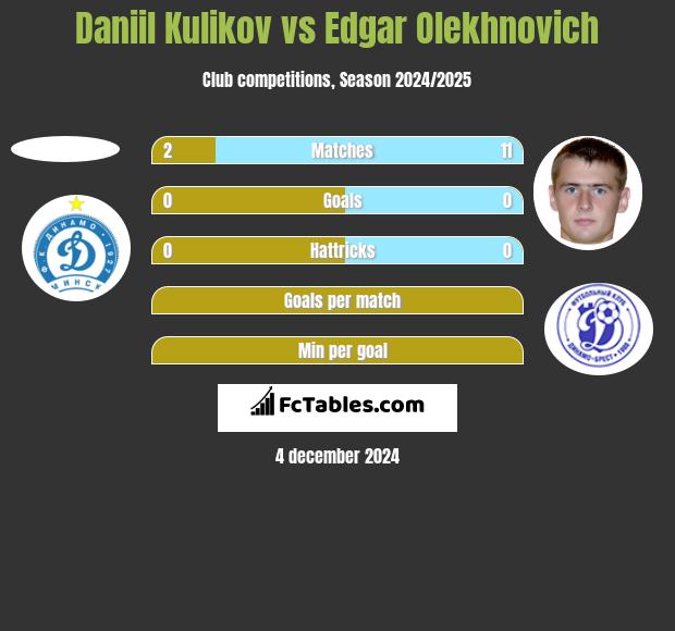 Daniil Kulikov vs Edgar Olekhnovich h2h player stats