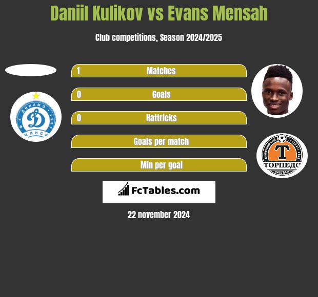 Daniil Kulikov vs Evans Mensah h2h player stats