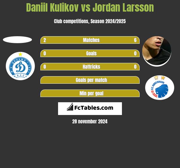 Daniil Kulikov vs Jordan Larsson h2h player stats