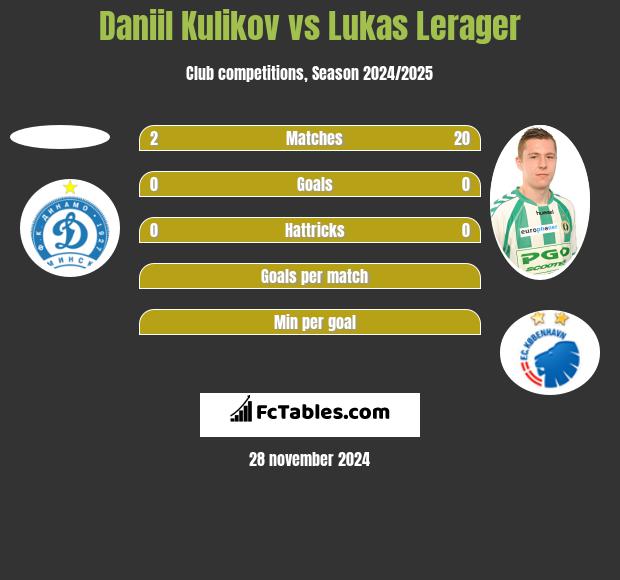 Daniil Kulikov vs Lukas Lerager h2h player stats