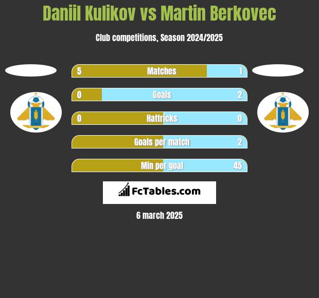 Daniil Kulikov vs Martin Berkovec h2h player stats