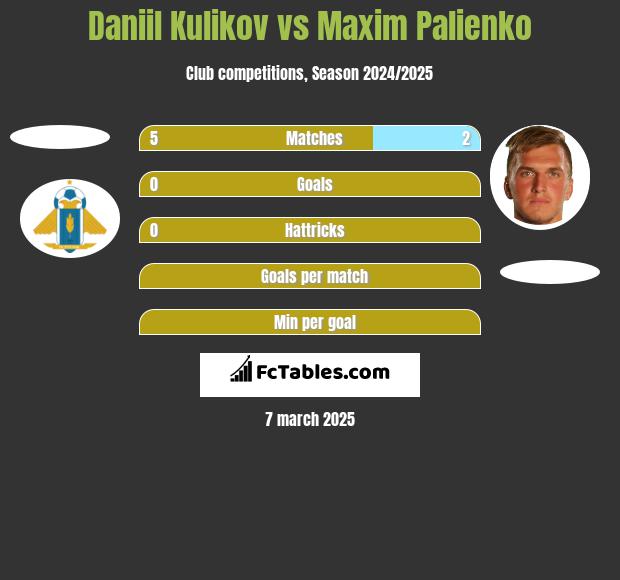 Daniil Kulikov vs Maxim Palienko h2h player stats