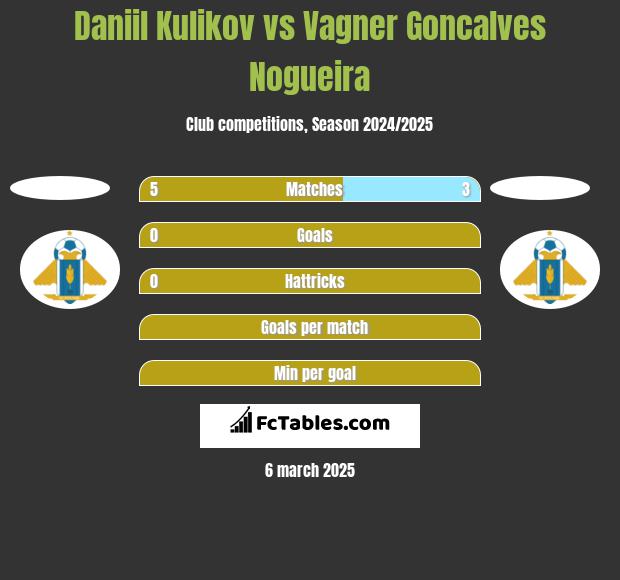 Daniil Kulikov vs Vagner Goncalves Nogueira h2h player stats