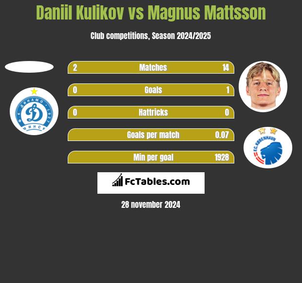 Daniil Kulikov vs Magnus Mattsson h2h player stats