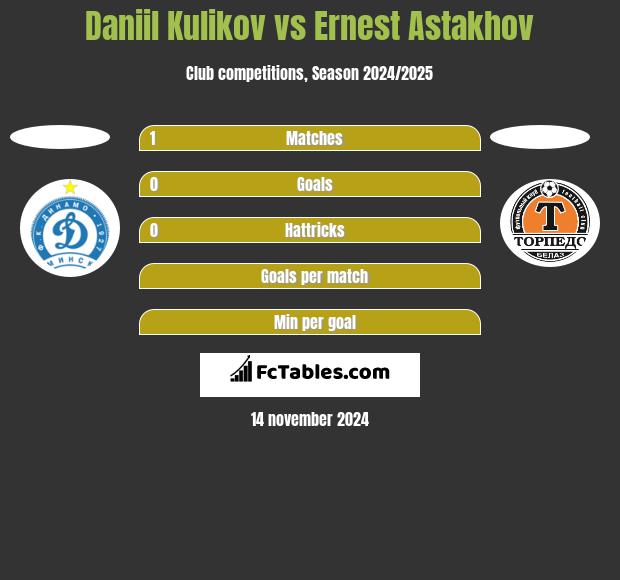 Daniil Kulikov vs Ernest Astakhov h2h player stats