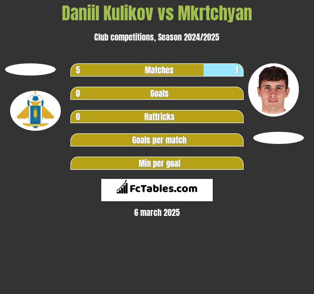 Daniil Kulikov vs Mkrtchyan h2h player stats