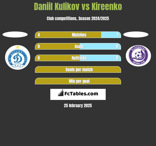 Daniil Kulikov vs Kireenko h2h player stats