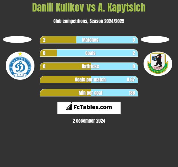 Daniil Kulikov vs A. Kapytsich h2h player stats