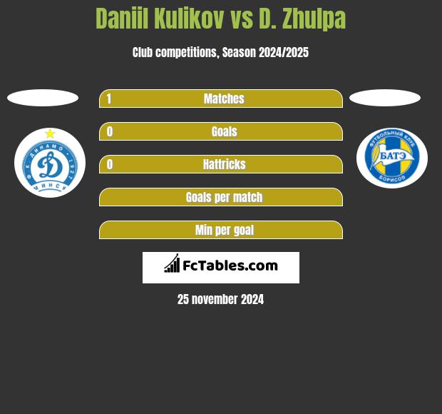 Daniil Kulikov vs D. Zhulpa h2h player stats