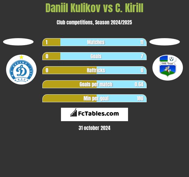 Daniil Kulikov vs C. Kirill h2h player stats