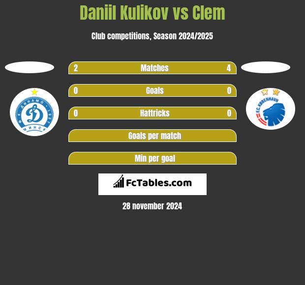 Daniil Kulikov vs Clem h2h player stats