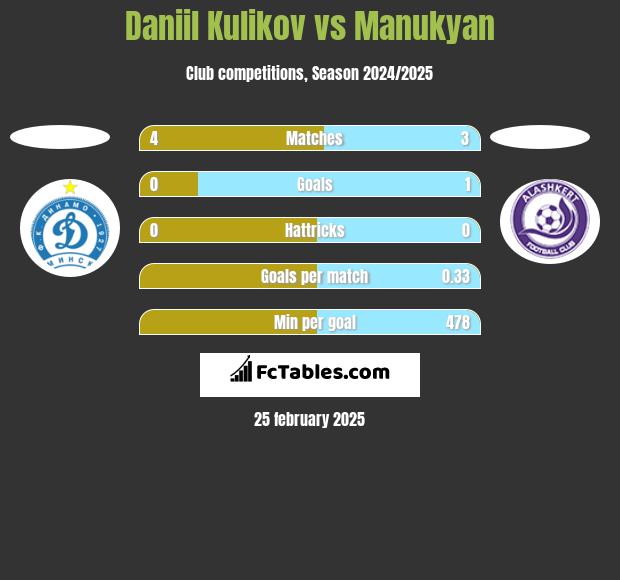 Daniil Kulikov vs Manukyan h2h player stats