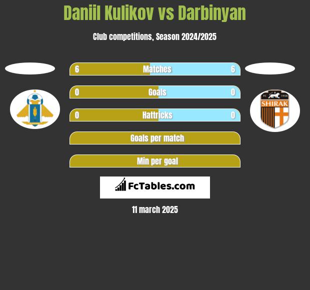 Daniil Kulikov vs Darbinyan h2h player stats