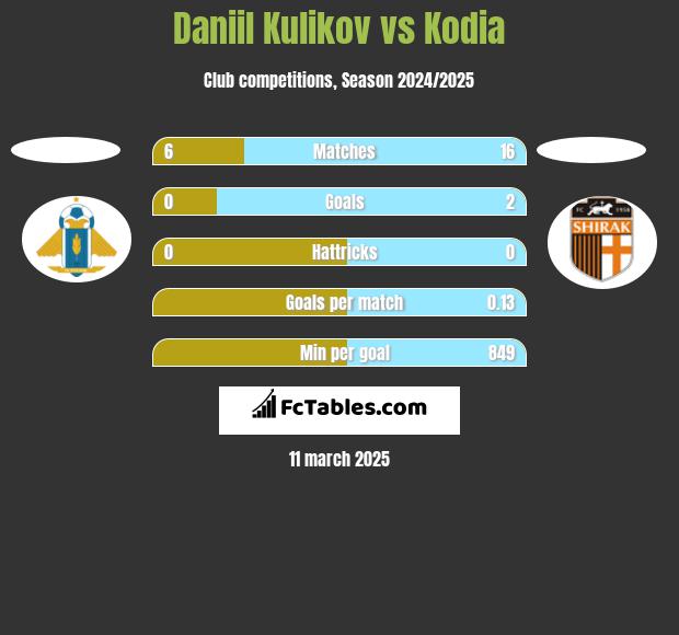 Daniil Kulikov vs Kodia h2h player stats