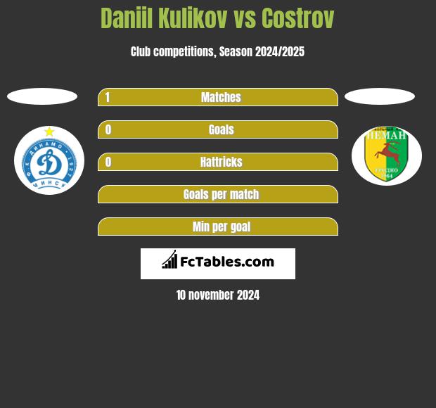 Daniil Kulikov vs Costrov h2h player stats