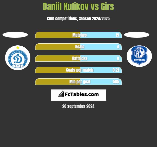 Daniil Kulikov vs Girs h2h player stats