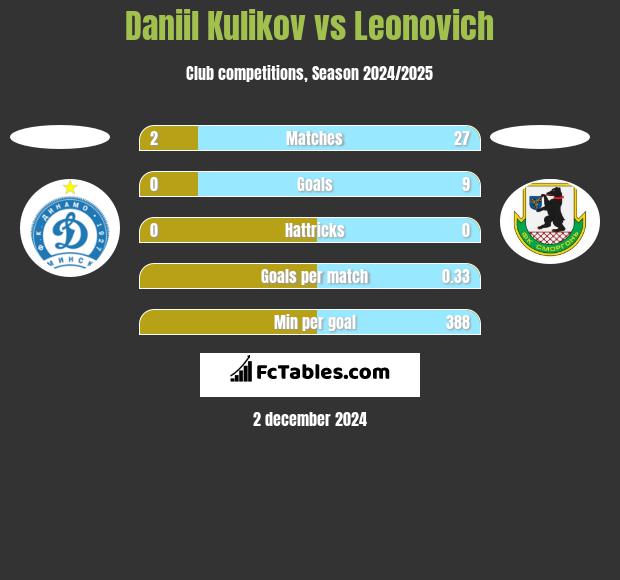 Daniil Kulikov vs Leonovich h2h player stats