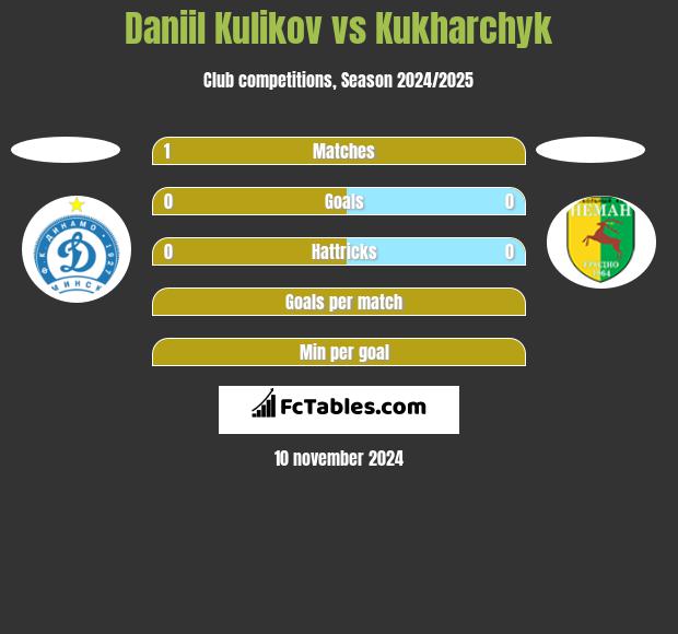 Daniil Kulikov vs Kukharchyk h2h player stats